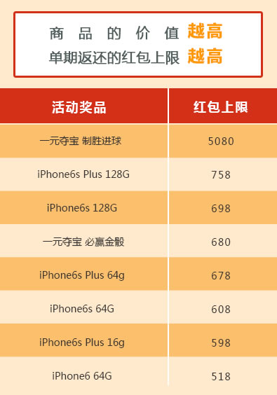 谁知道在网易一元夺宝中了6S要多久才发货?-